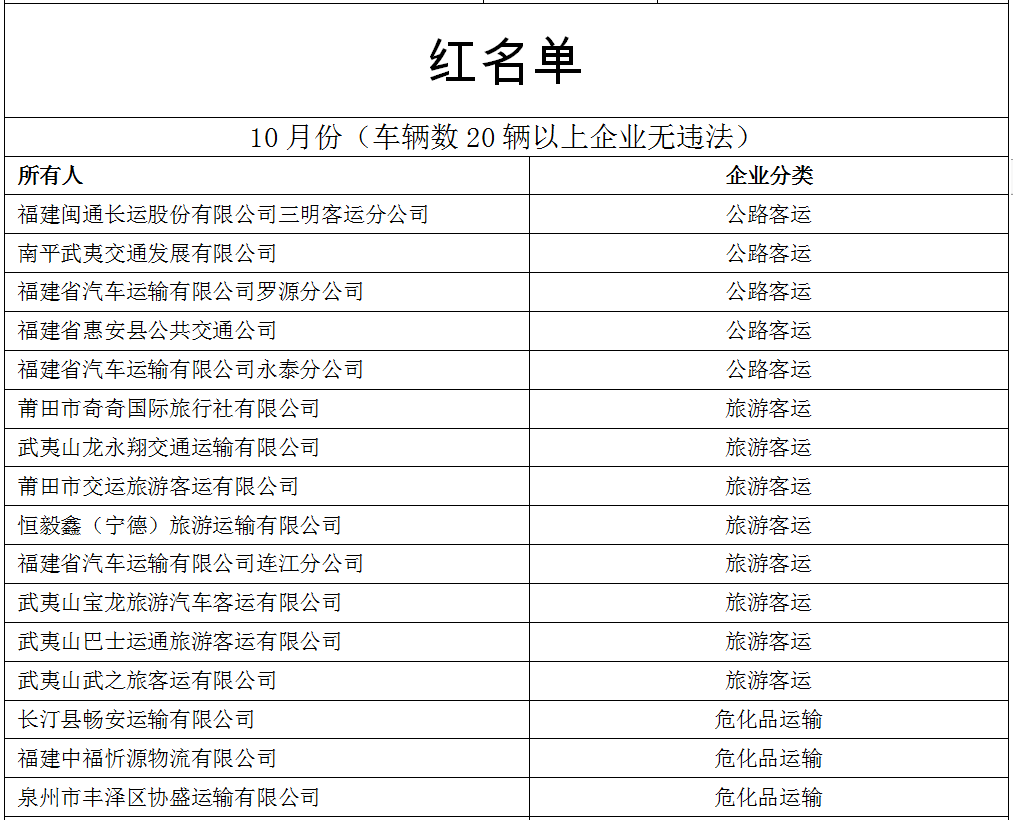 福建交警公布10月份全省道路运输企业“红黑榜”图2