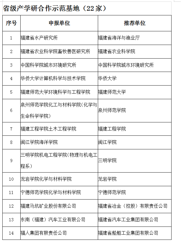 福建颁布2019年省级科技功效工业化基地以及产学研互助示范基地名单