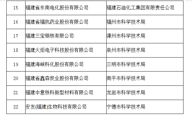 福建颁布2019年省级科技功效工业化基地以及产学研互助示范基地名单