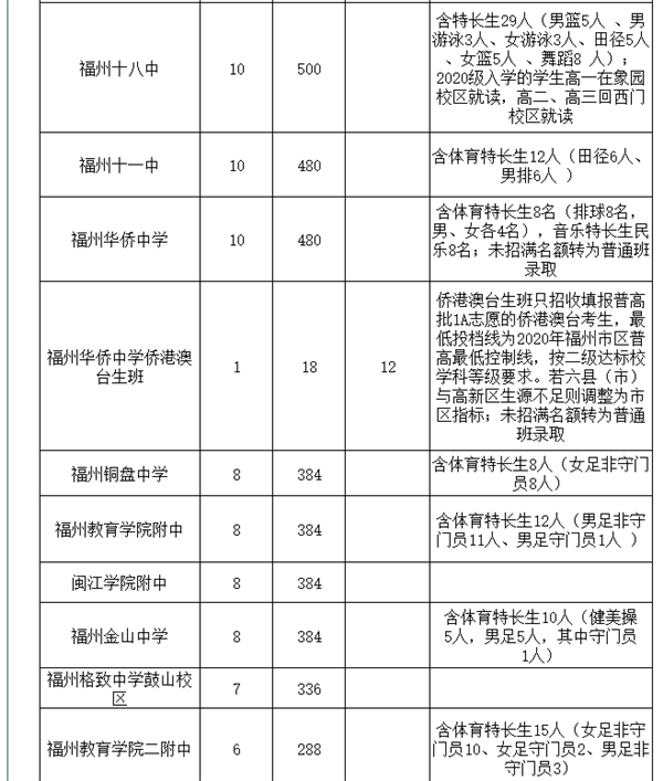 2020福州市区普高招生计划表5.png