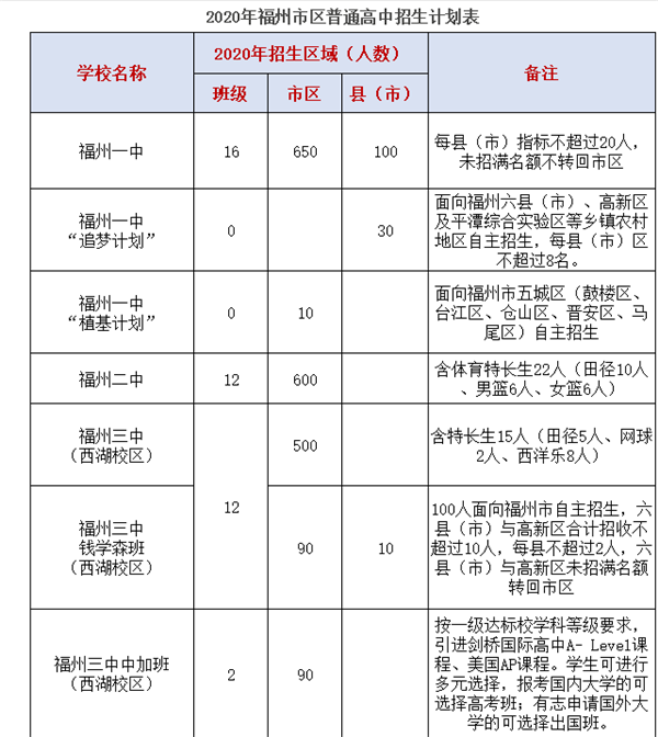 2020福州市区普高招生计划表1.png
