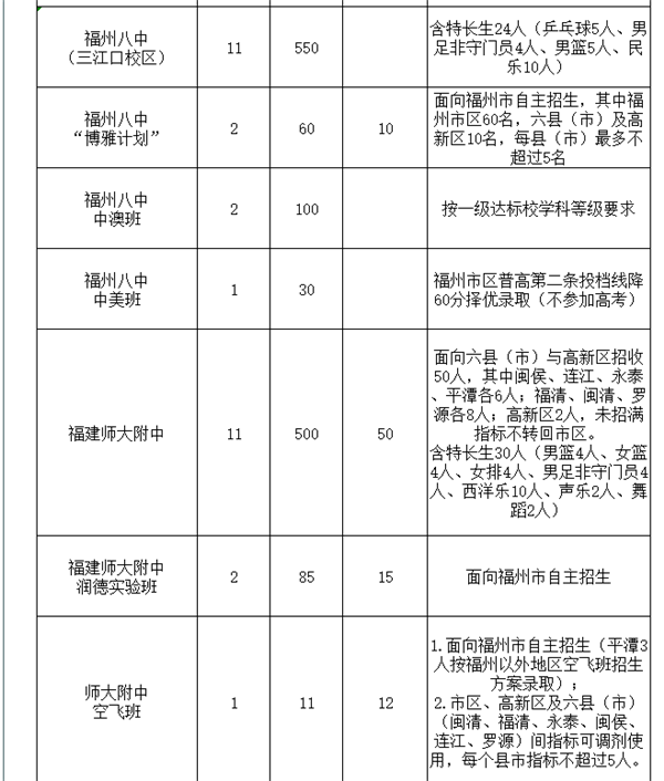 2020福州市区普高招生计划表3.png