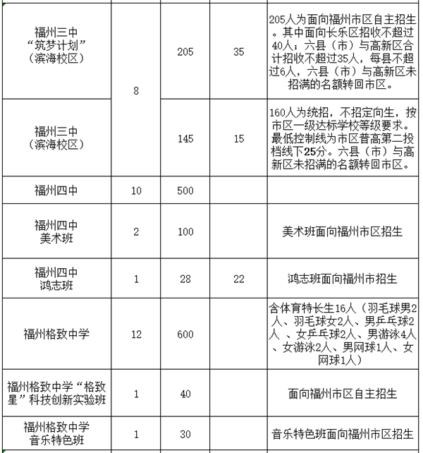 2020福州市区普高招生计划表2.png