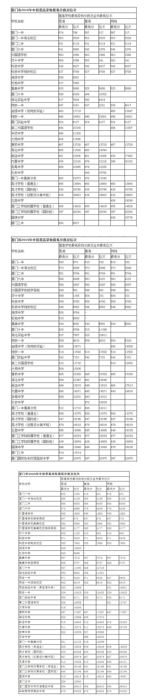 2021中考录取查询福建_福建省中考录取_福建中考录取情况