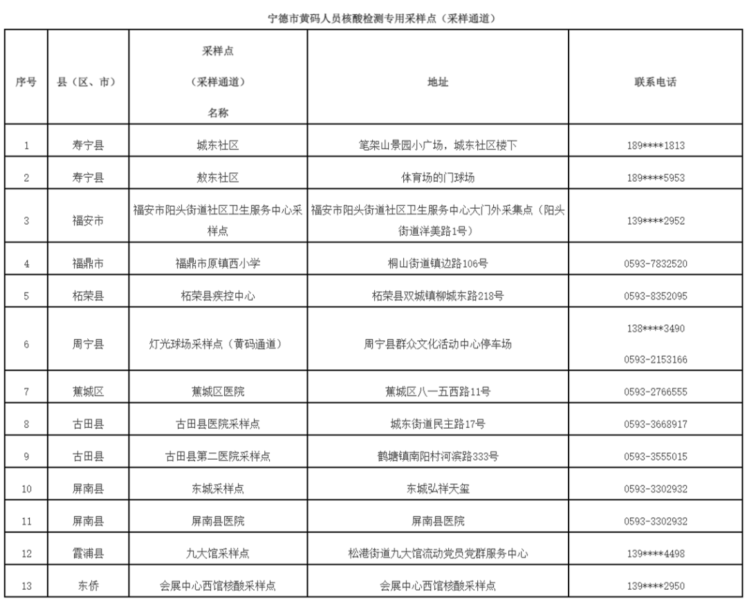 最新！福建省九市一区黄码人员核酸检测采样点（采样通道）名单来了！