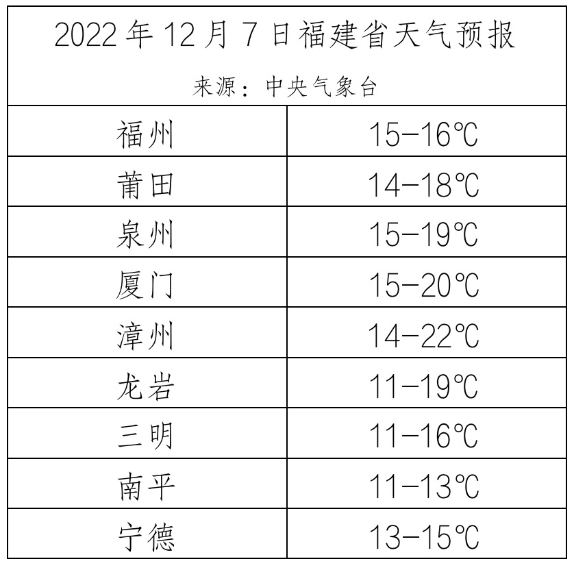 2022年12月7日福建省天气预报 来源：中央气象台.jpeg