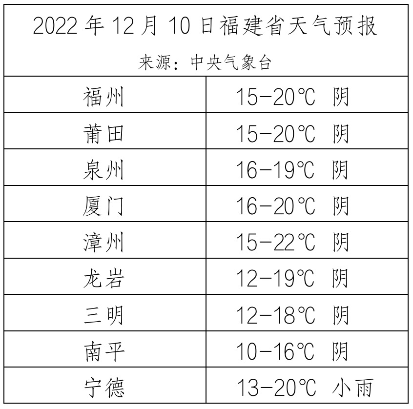 2022年12月10日福建省天气预报 来源：中央气象台.jpg
