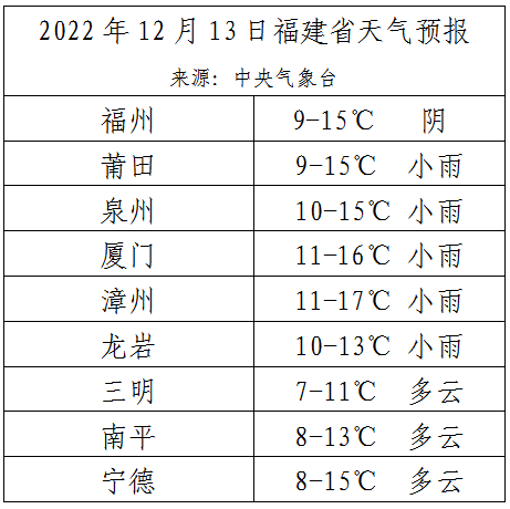 2022年12月13日福建省天气预报。来源：中央气象台.png
