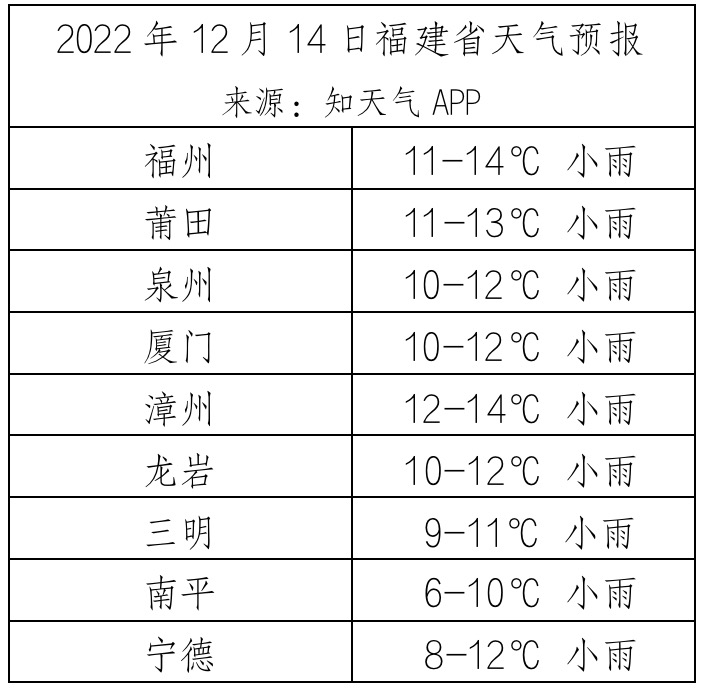 2022年12月14日福建省天气预报。来源：知天气APP（福建省气象局出品）.jpg
