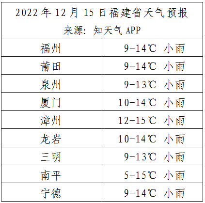 2022年12月15日福建省天气预报 来源：知天气APP.png