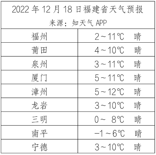 2022年12月18日福建省天气预报。来源：知天气APP.png