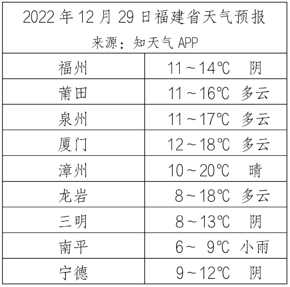 2022年12月29日福建省天气预报。来源：知天气APP.jpg