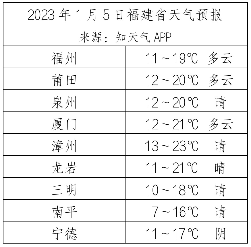 2023年1月5日福建省天气预报。来源：知天气APP.jpg