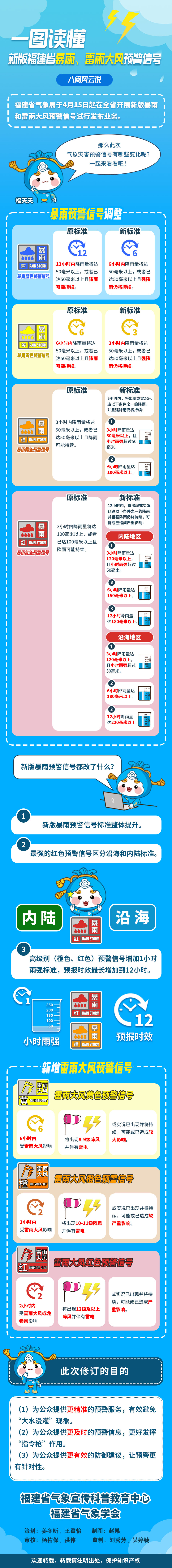 一图读懂新版福建省暴雨、雷雨大风预警信号。来源：福建气象.jpeg