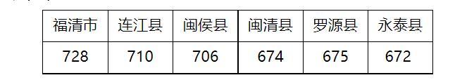 福州市2023年中招投檔控制線劃定