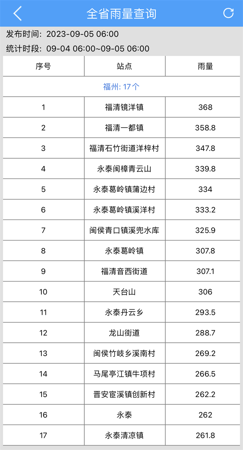 9月4日06时-5日06时福州17地降雨量超过250mm。来源：“知天气”客户端.jpg