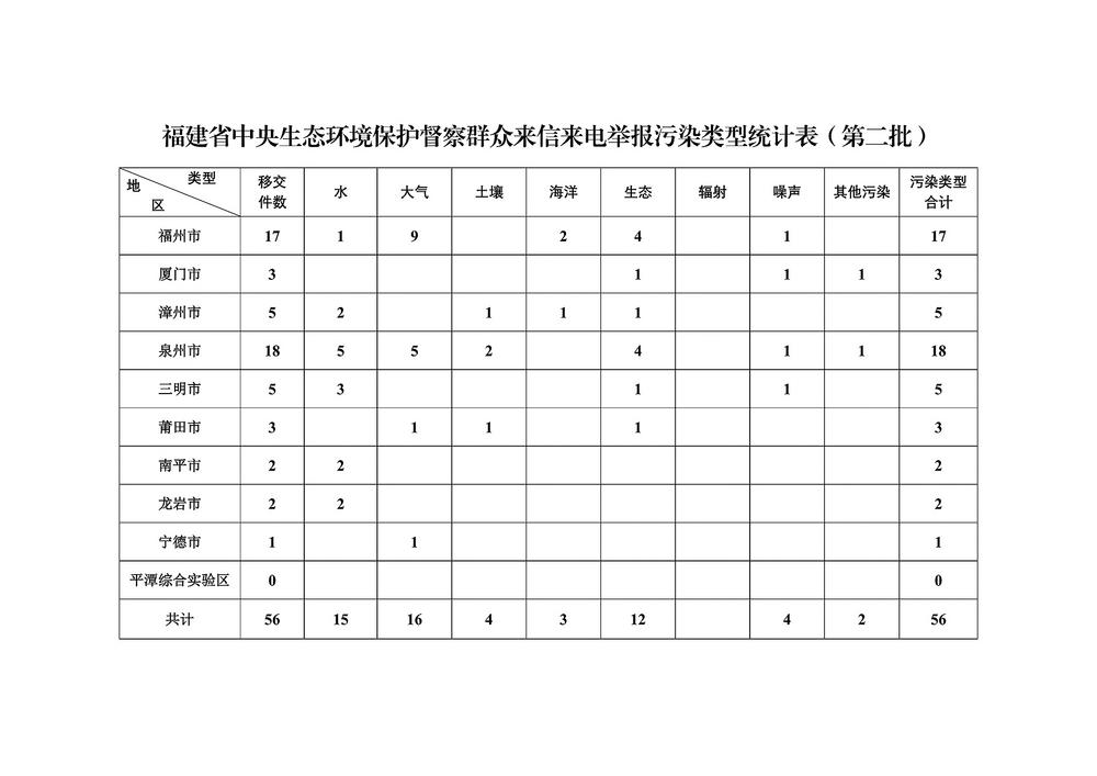 中央第一生态环境保护督察组向福建省转办第二批群众信访举报件56件