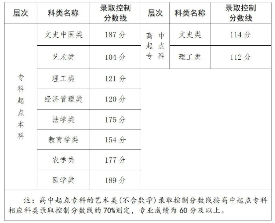 刚刚公布！2023福建成人高考录取分数线出炉→