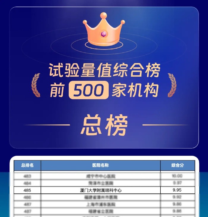 全国第3！GCP权威榜单公布厦门眼科中心连续多年领跑！(图1)