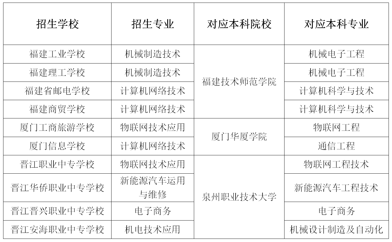 中职直通本科 福建今年开展中职本科“3+4”贯通培养试点