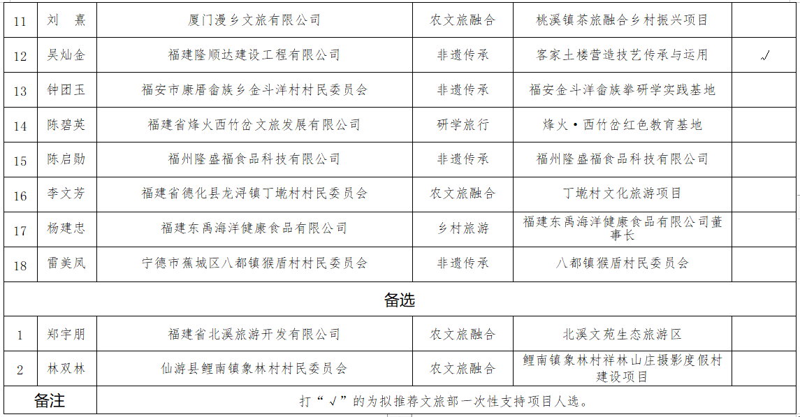 福建乡村文旅带头人名单公示，30人入选！这些人将参与全国评选→