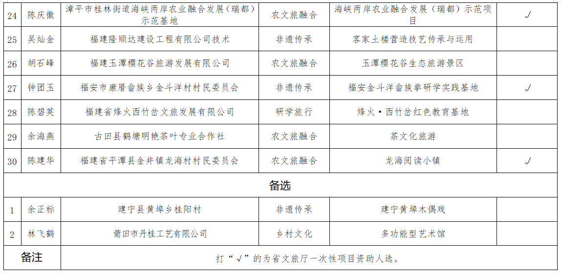 福建乡村文旅带头人名单公示，30人入选！这些人将参与全国评选→