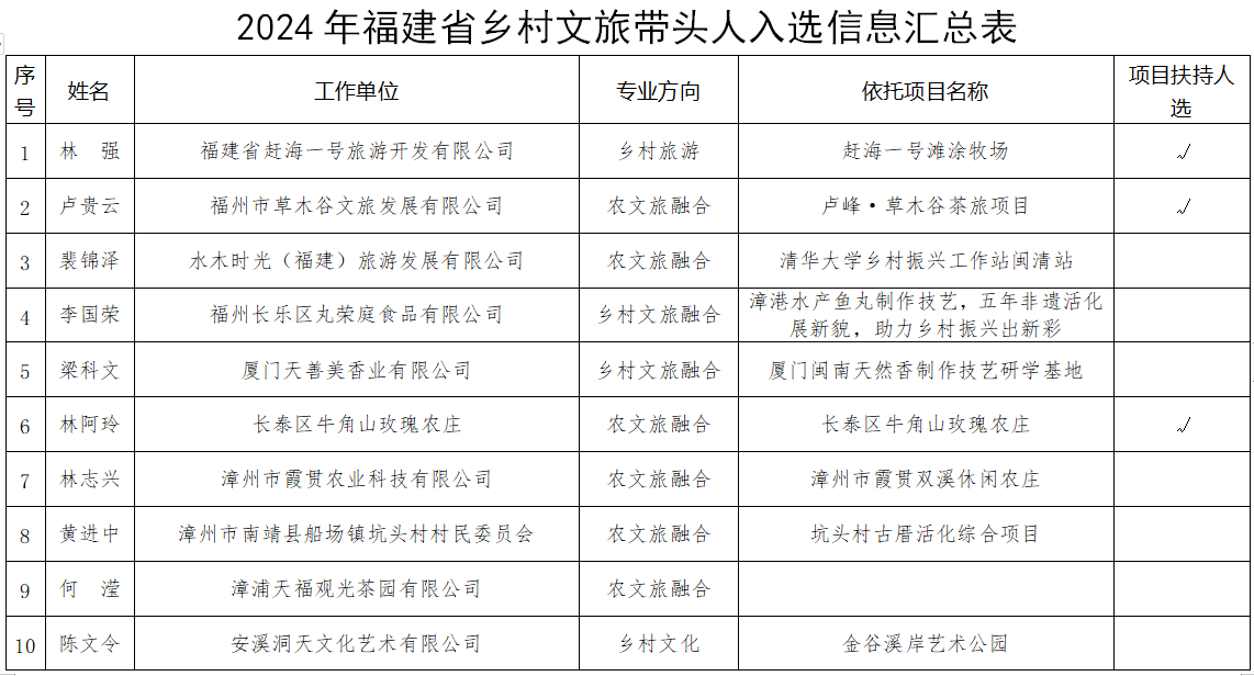 福建乡村文旅带头人名单公示，30人入选！这些人将参与全国评选→