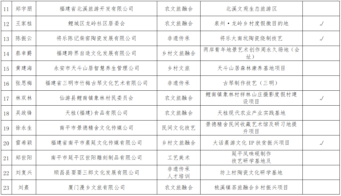 福建乡村文旅带头人名单公示，30人入选！这些人将参与全国评选→