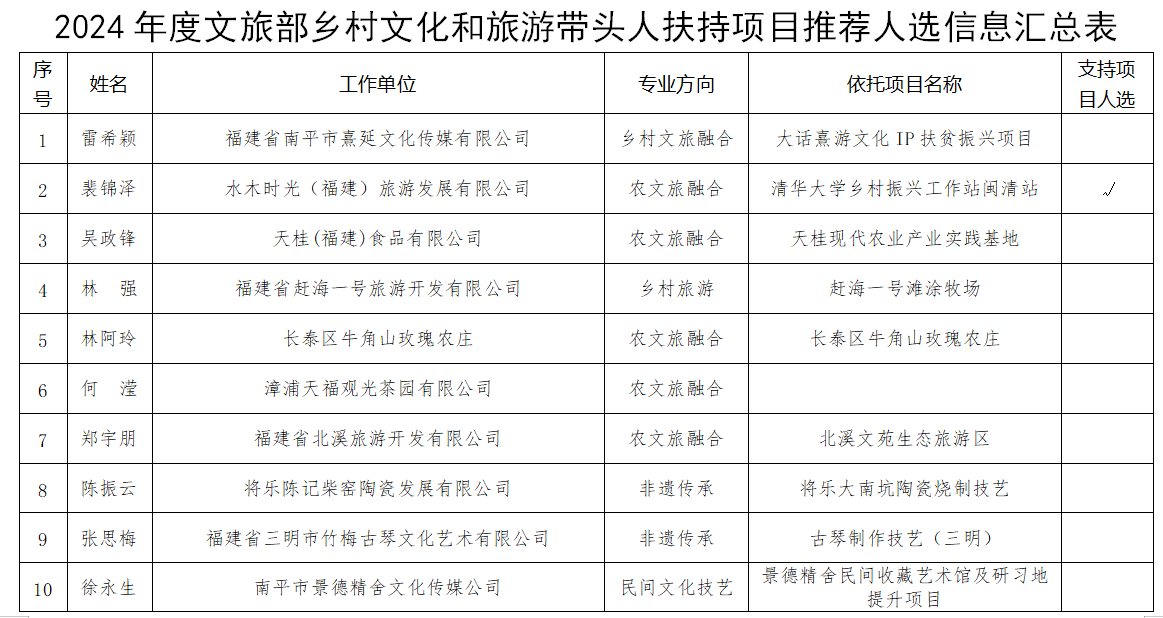 福建乡村文旅带头人名单公示，30人入选！这些人将参与全国评选→