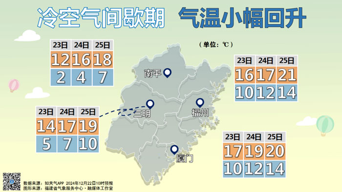 氣溫小幅回升！福建迎來冷空氣間歇期