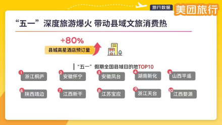 “五一”假期火热收官 美团旅行：文旅热度创三年新高 95后占比45％496.png