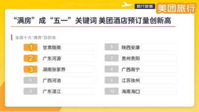 “五一”假期火热收官 美团旅行：文旅热度创三年新高 95后占比45％1556.png