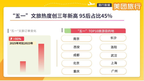“五一”假期火热收官 美团旅行：文旅热度创三年新高 95后占比45％295.png