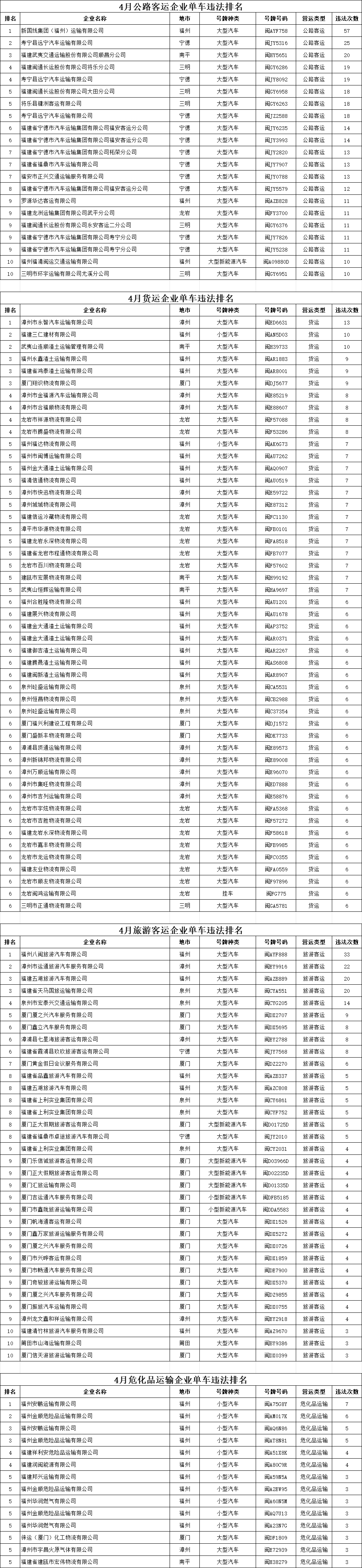 2、2025年4月份违法排名靠前车辆名单.png