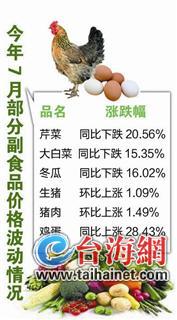 预计今年下半年福建副食品价格将加剧波动