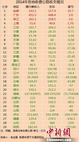 29省份去年收费公路数据出炉 仅4省份未亏损