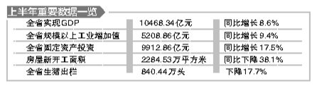 上半年福建GDP同比增8.6% 工业增长但基础仍不牢