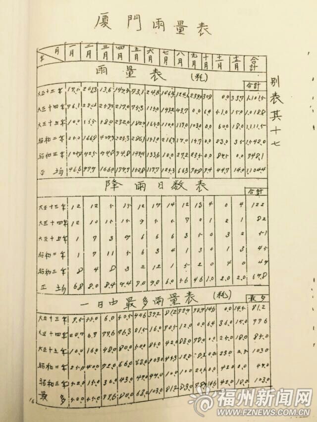 老报人解读日军闽南兵要地志　33张表格记录气候