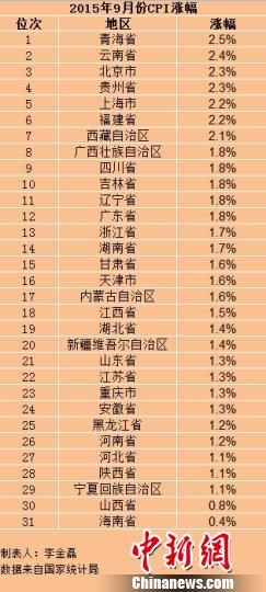 31省份9月份CPI出炉24省份物价涨幅低于2%