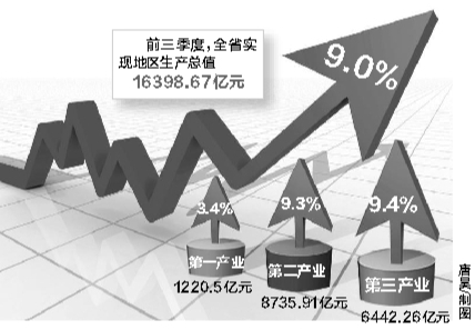 福建GDP增长9.0%