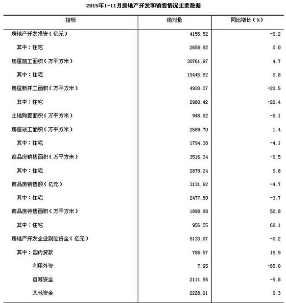 前11月福建商品房销售量价齐跌　住宅销售2477亿