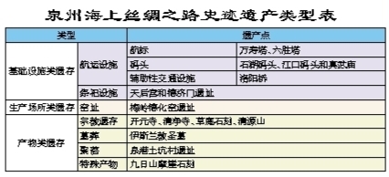 泉州列入海丝申遗的首批遗产点有何“过人之处”？