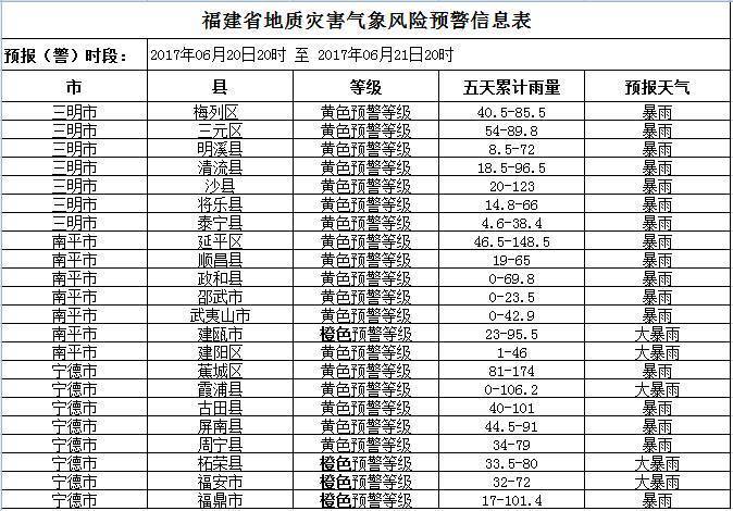 福建省地质灾害气象风险预警信息表.jpg