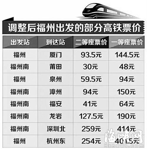 福建省内高铁动车票价今起调整 部分涨幅10%~30%