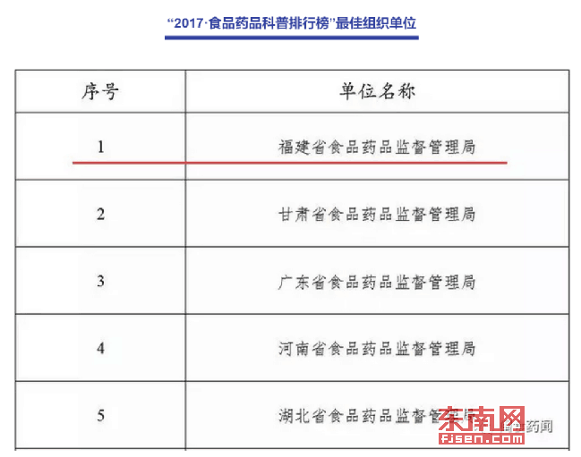 图片来源于福建省食药监局官方微信”闽食药闻“.png