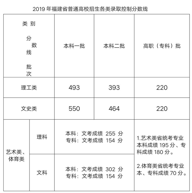 2019年福建省普通高校招生各类录取控制分数线公布