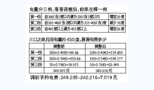 重磅！分档电量调整 下月起你家电费有新算法