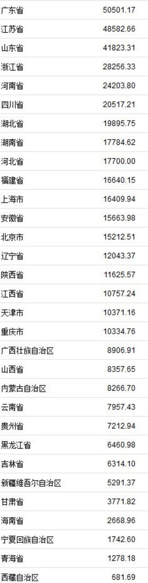 31省份上半年GDP正式出炉 福建位列第10
