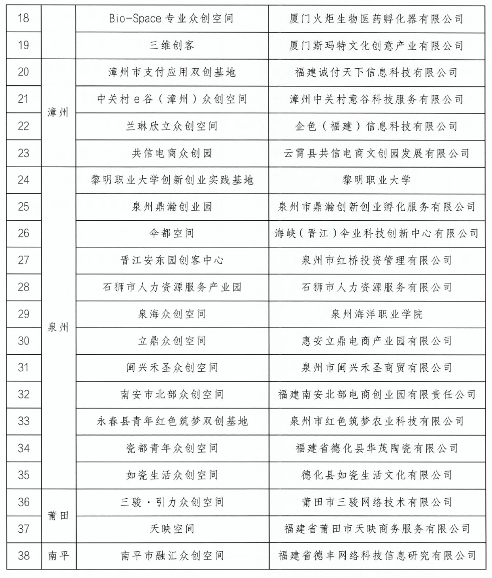 2022年度省级科技企业孵化器和众创空间认定名单公布-原创新闻 - 东南网
