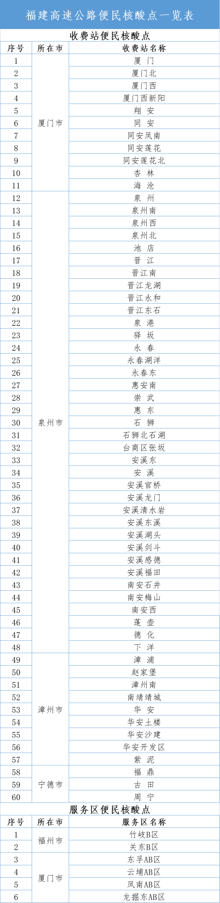 福建省高速公路核酸采样点一览表。来源：福建高速集团.png